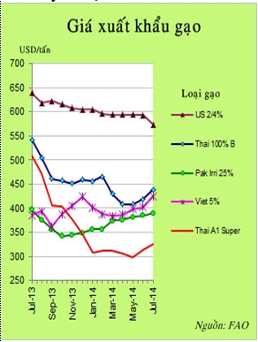 Chỉ số giá gạo thế giới tháng 7 tăng